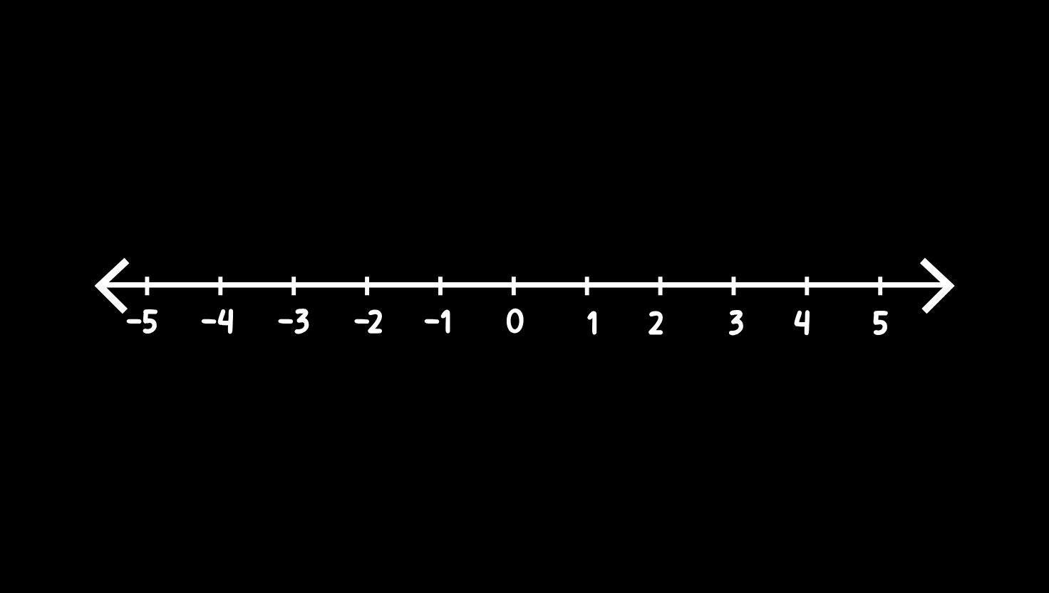 Number Line